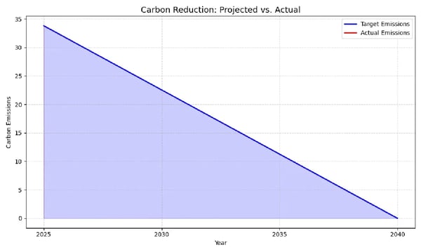 carbon-reduction-projected-vs-actual